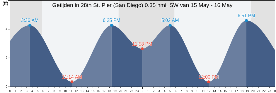 Getijden in 28th St. Pier (San Diego) 0.35 nmi. SW, San Diego County, California, United States