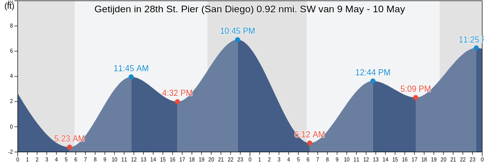 Getijden in 28th St. Pier (San Diego) 0.92 nmi. SW, San Diego County, California, United States