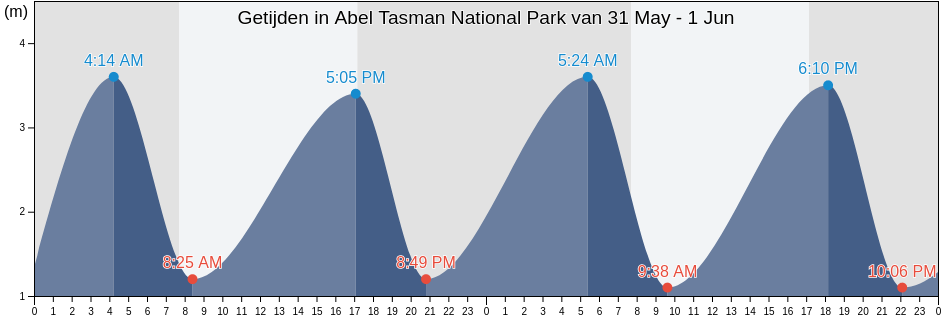 Getijden in Abel Tasman National Park, Tasman District, Tasman, New Zealand