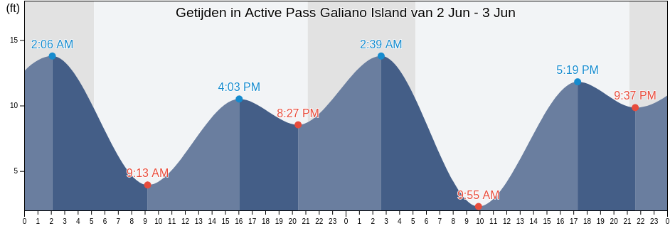 Getijden in Active Pass Galiano Island, San Juan County, Washington, United States