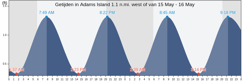 Getijden in Adams Island 1.1 n.mi. west of, Saint Mary's County, Maryland, United States
