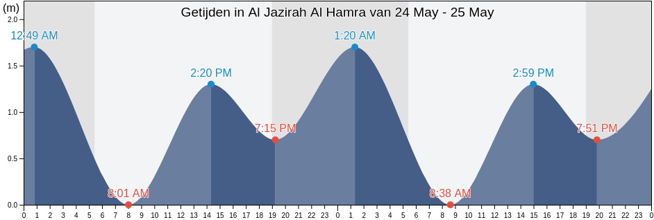 Getijden in Al Jazirah Al Hamra, Raʼs al Khaymah, United Arab Emirates