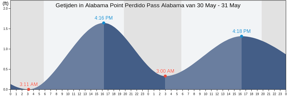 Getijden in Alabama Point Perdido Pass Alabama, Baldwin County, Alabama, United States