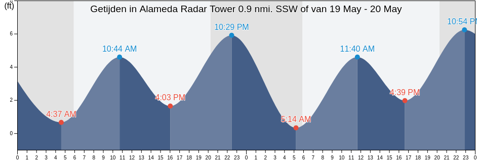 Getijden in Alameda Radar Tower 0.9 nmi. SSW of, City and County of San Francisco, California, United States
