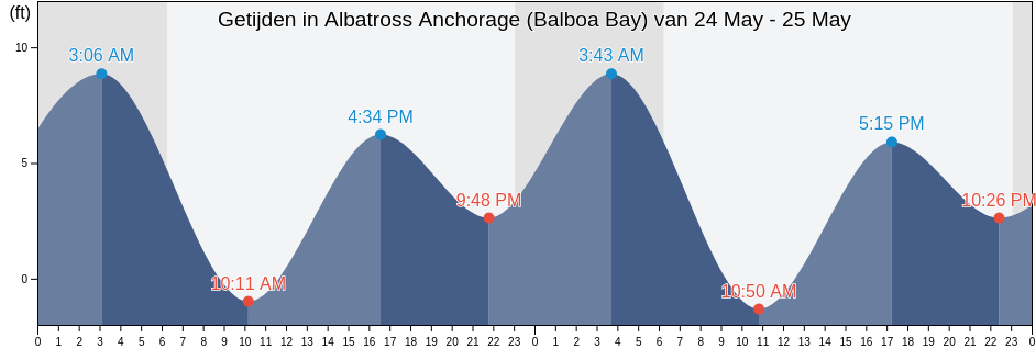 Getijden in Albatross Anchorage (Balboa Bay), Aleutians East Borough, Alaska, United States