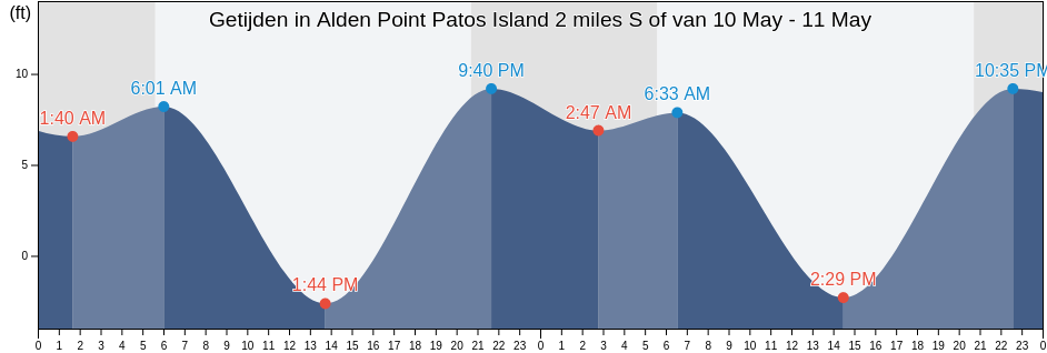 Getijden in Alden Point Patos Island 2 miles S of, San Juan County, Washington, United States
