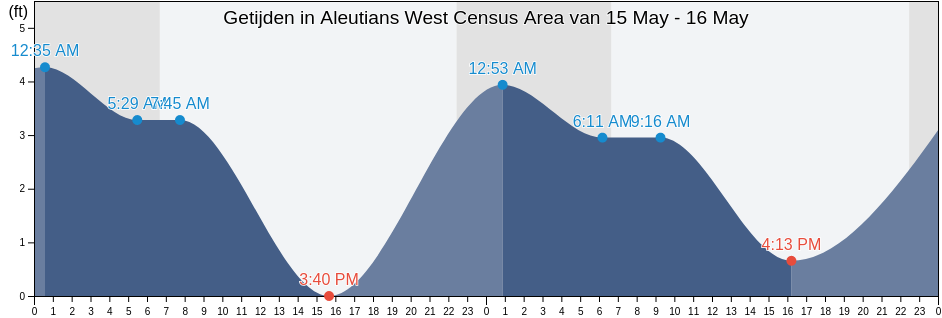 Getijden in Aleutians West Census Area, Alaska, United States