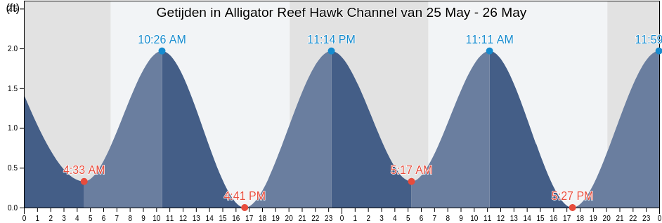 Getijden in Alligator Reef Hawk Channel, Miami-Dade County, Florida, United States