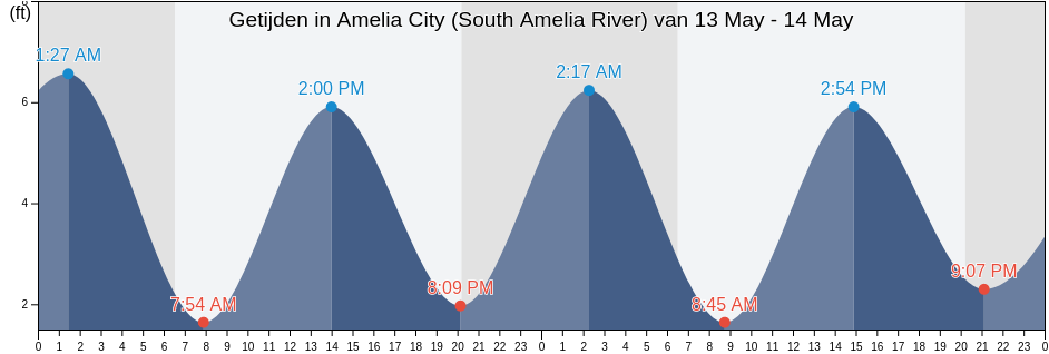Getijden in Amelia City (South Amelia River), Duval County, Florida, United States