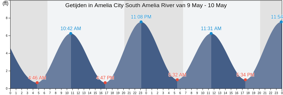 Getijden in Amelia City South Amelia River, Duval County, Florida, United States