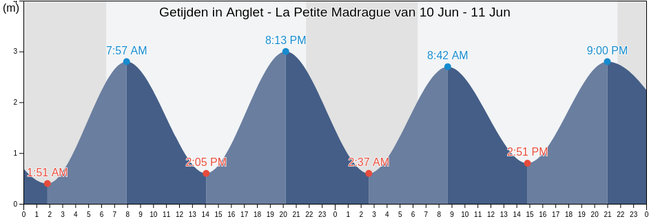 Getijden in Anglet - La Petite Madrague, Pyrénées-Atlantiques, Nouvelle-Aquitaine, France