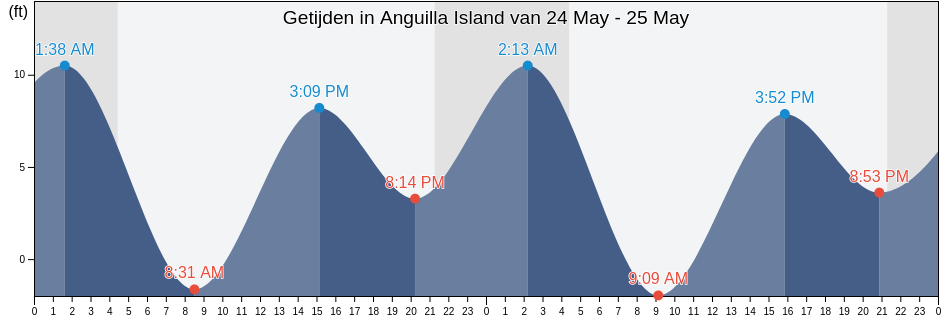 Getijden in Anguilla Island, Prince of Wales-Hyder Census Area, Alaska, United States