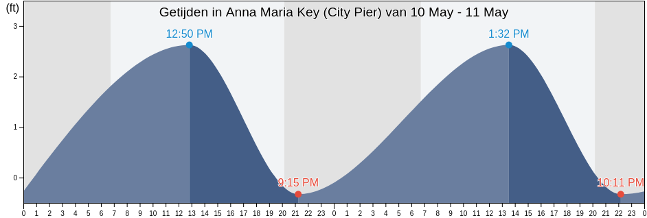 Getijden in Anna Maria Key (City Pier), Manatee County, Florida, United States