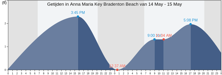 Getijden in Anna Maria Key Bradenton Beach, Manatee County, Florida, United States