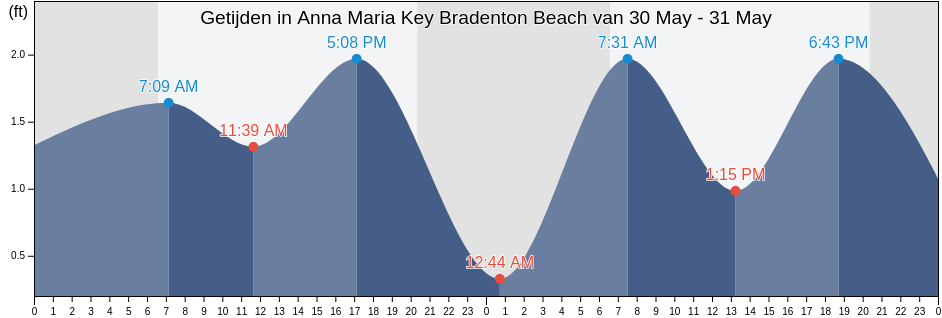 Getijden in Anna Maria Key Bradenton Beach, Manatee County, Florida, United States