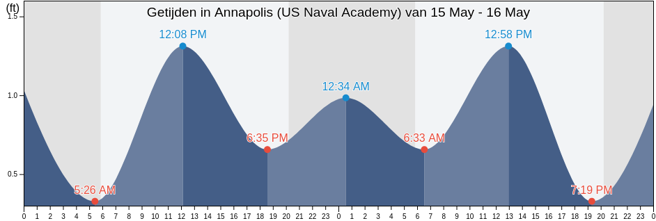 Getijden in Annapolis (US Naval Academy), Anne Arundel County, Maryland, United States