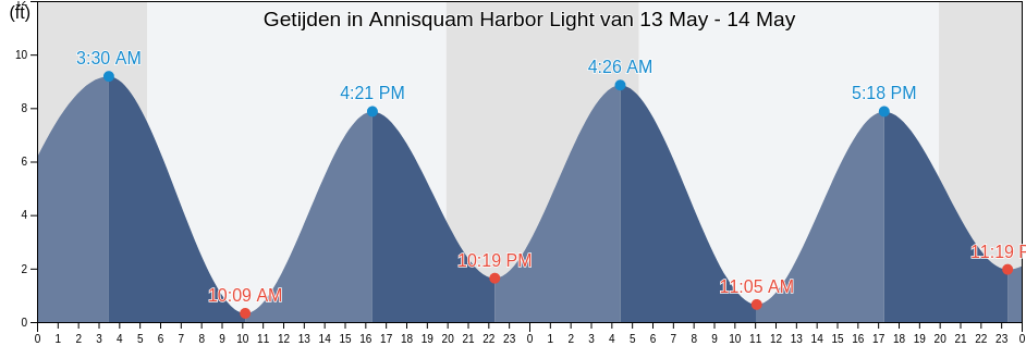 Getijden in Annisquam Harbor Light, Essex County, Massachusetts, United States