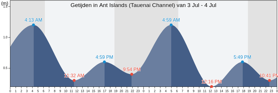 Getijden in Ant Islands (Tauenai Channel), Madolenihm Municipality, Pohnpei, Micronesia