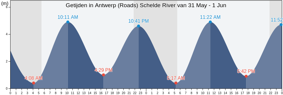 Getijden in Antwerp (Roads) Schelde River, Provincie Antwerpen, Flanders, Belgium