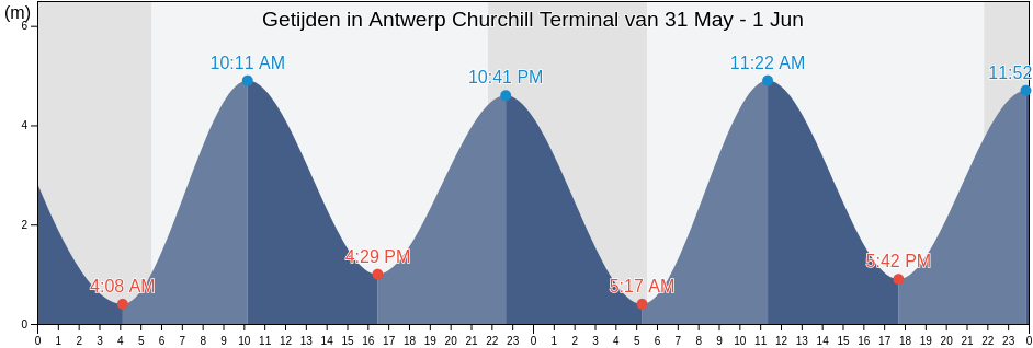 Getijden in Antwerp Churchill Terminal, Provincie Antwerpen, Flanders, Belgium