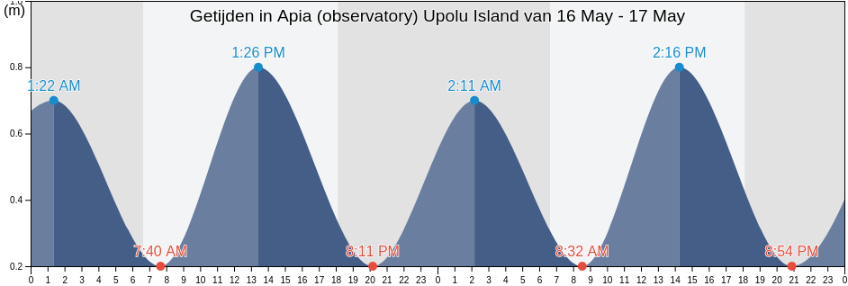 Getijden in Apia (observatory) Upolu Island, Vaimauga West, Tuamasaga, Samoa