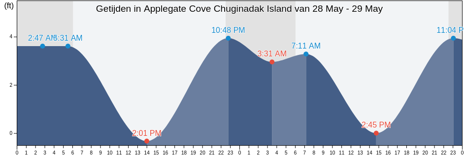 Getijden in Applegate Cove Chuginadak Island, Aleutians West Census Area, Alaska, United States