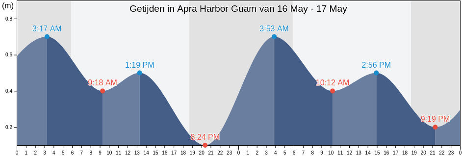 Getijden in Apra Harbor Guam, Zealandia Bank, Northern Islands, Northern Mariana Islands