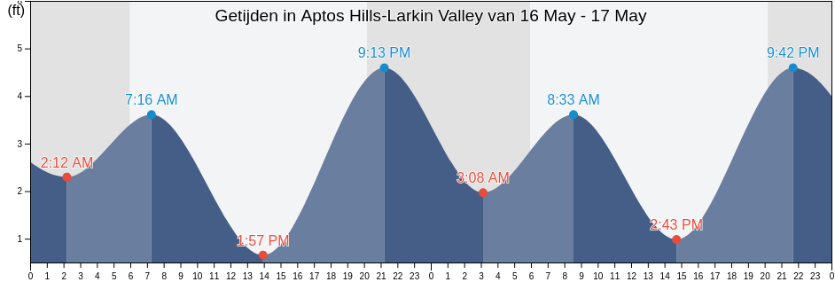 Getijden in Aptos Hills-Larkin Valley, Santa Cruz County, California, United States