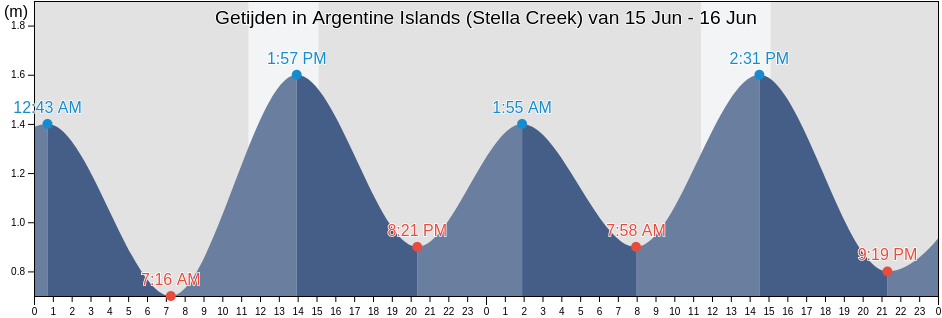 Getijden in Argentine Islands (Stella Creek), Provincia Antártica Chilena, Region of Magallanes, Chile