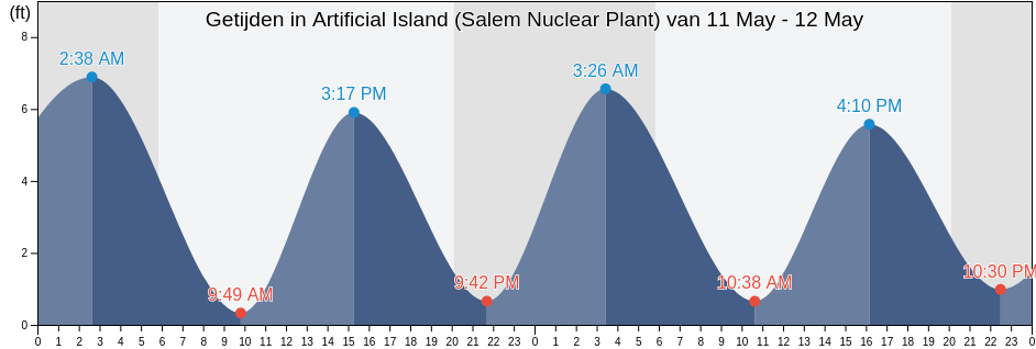 Getijden in Artificial Island (Salem Nuclear Plant), New Castle County, Delaware, United States