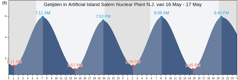 Getijden in Artificial Island Salem Nuclear Plant N.J., New Castle County, Delaware, United States