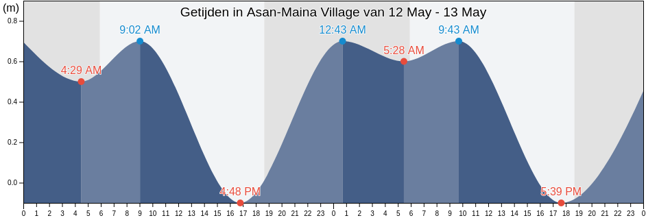 Getijden in Asan-Maina Village, Zealandia Bank, Northern Islands, Northern Mariana Islands