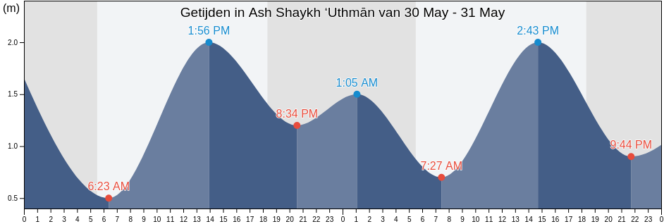 Getijden in Ash Shaykh ‘Uthmān, Ash Shaikh Outhman, Aden, Yemen