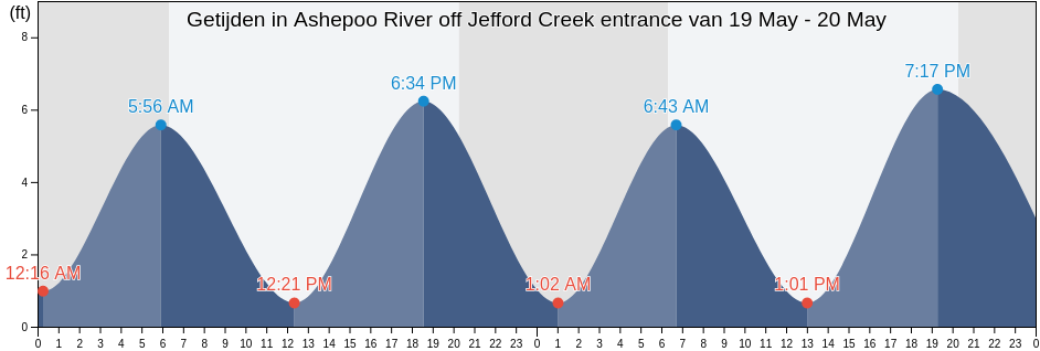 Getijden in Ashepoo River off Jefford Creek entrance, Beaufort County, South Carolina, United States
