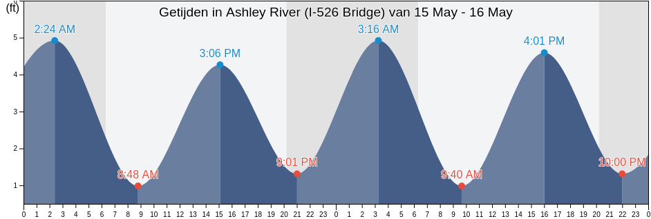 Getijden in Ashley River (I-526 Bridge), Charleston County, South Carolina, United States