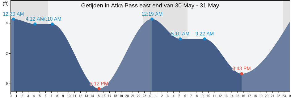 Getijden in Atka Pass east end, Aleutians West Census Area, Alaska, United States