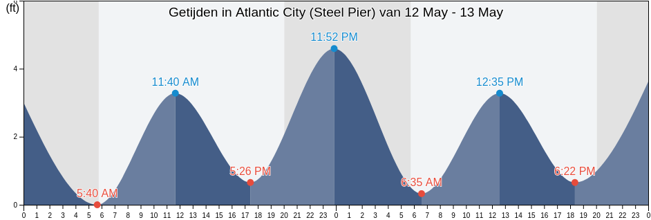 Getijden in Atlantic City (Steel Pier), Atlantic County, New Jersey, United States