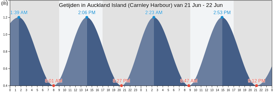 Getijden in Auckland Island (Carnley Harbour), Invercargill City, Southland, New Zealand
