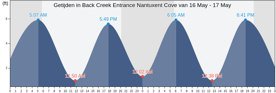 Getijden in Back Creek Entrance Nantuxent Cove, Cumberland County, New Jersey, United States