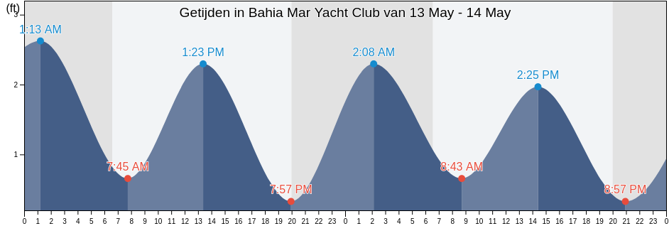 Getijden in Bahia Mar Yacht Club, Broward County, Florida, United States