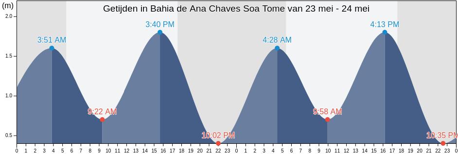 Getijden in Bahia de Ana Chaves Soa Tome, Lobata District, São Tomé Island, Sao Tome and Principe