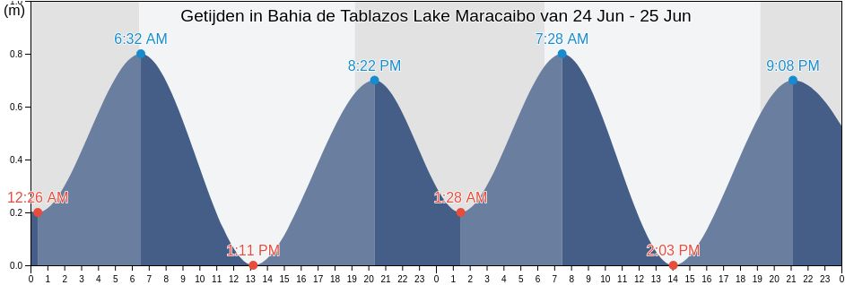 Getijden in Bahia de Tablazos Lake Maracaibo, Municipio Almirante Padilla, Zulia, Venezuela
