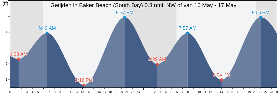 Getijden in Baker Beach (South Bay) 0.3 nmi. NW of, City and County of San Francisco, California, United States