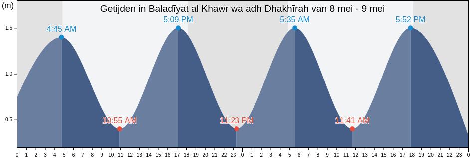 Getijden in Baladīyat al Khawr wa adh Dhakhīrah, Qatar
