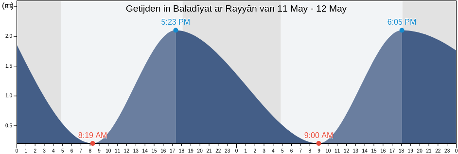 Getijden in Baladīyat ar Rayyān, Qatar