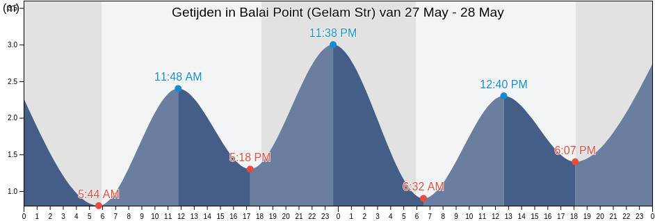 Getijden in Balai Point (Gelam Str), Kabupaten Karimun, Riau Islands, Indonesia