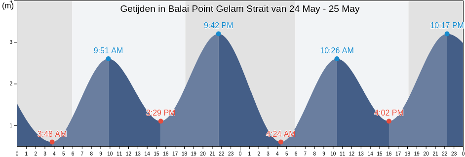 Getijden in Balai Point Gelam Strait, Kabupaten Karimun, Riau Islands, Indonesia