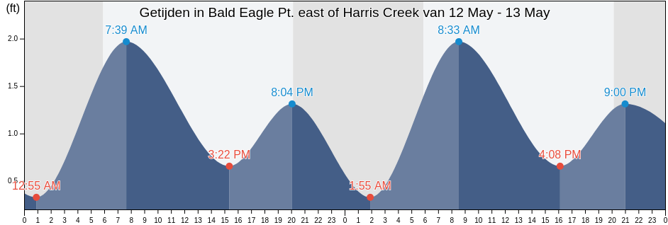 Getijden in Bald Eagle Pt. east of Harris Creek, Talbot County, Maryland, United States