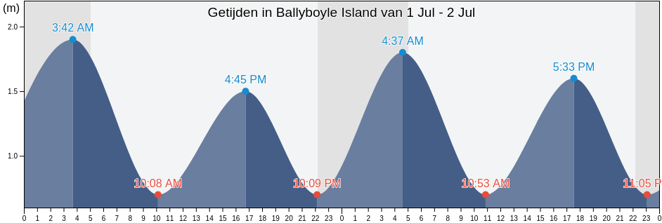 Getijden in Ballyboyle Island, County Donegal, Ulster, Ireland