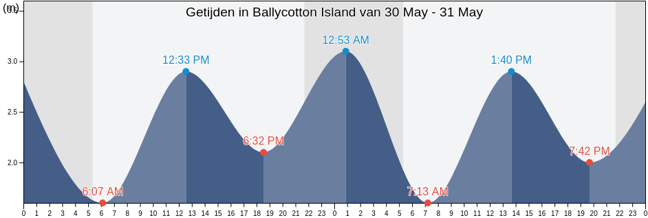 Getijden in Ballycotton Island, County Cork, Munster, Ireland